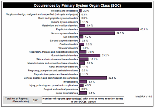 図の表示例（プライマリーSOC毎の頻度）